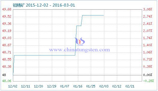 鉬精礦價格指數 鉬精礦價格指數
