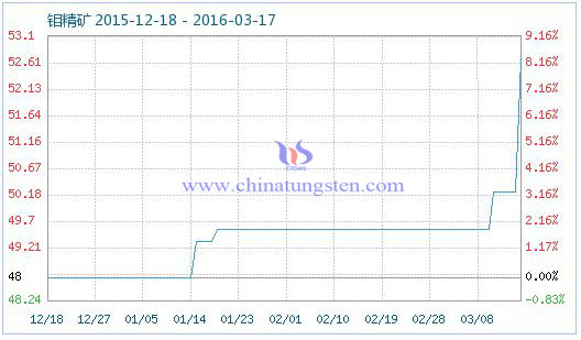 3月17日鉬精礦商品指數 3月17日鉬精礦商品指數