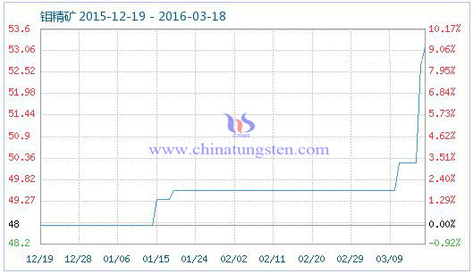 3月18日鉬精礦商品指數 3月18日鉬精礦商品指數