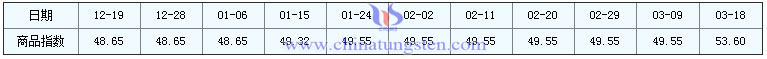 3月18日鉬精礦商品指數 3月18日鉬精礦商品指數