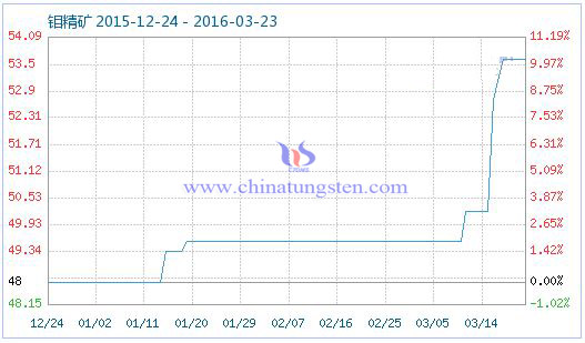 3月22日鉬精礦商品指數(shù) 3月22日鉬精礦商品指數(shù)