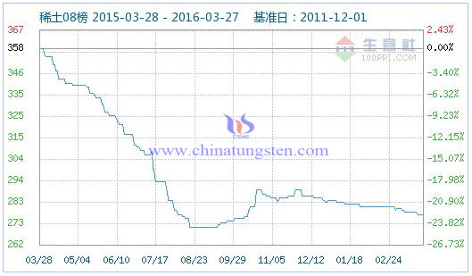 3月27日稀土指數 3月27日稀土指數