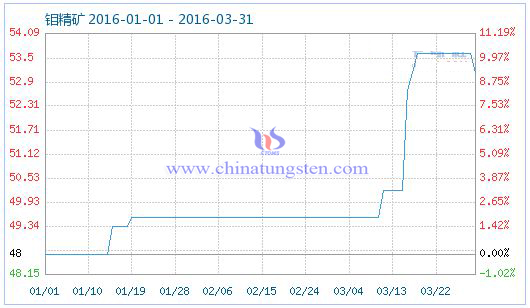 3月31日鉬精礦商品指數 3月31日鉬精礦商品指數
