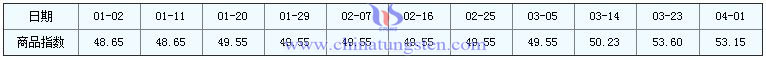 4月1日鉬精礦商品指數 4月1日鉬精礦商品指數