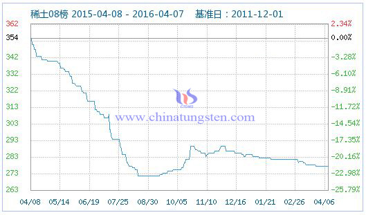 4月7日稀土指數 4月7日稀土指數