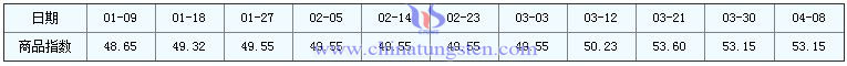 4月8日鉬精礦商品指數 4月8日鉬精礦商品指數