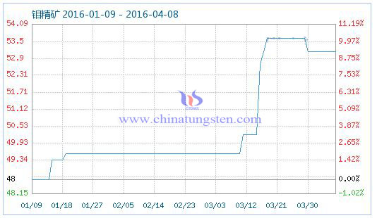 4月8日鉬精礦商品指數 4月8日鉬精礦商品指數