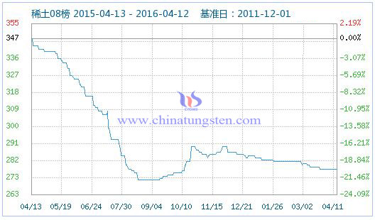 4月11日稀土指數 4月11日稀土指數