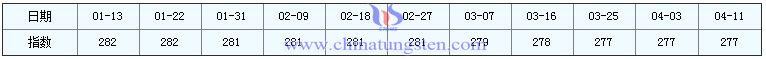 4月11日稀土指數 4月11日稀土指數