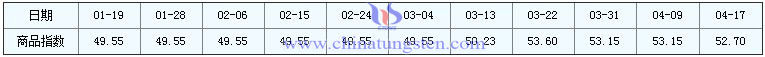 4月17日鉬精礦商品指數為52.70 4月17日鉬精礦商品指數為52.70