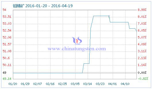 4月19日鉬精礦商品指數 4月19日鉬精礦商品指數