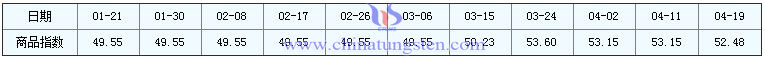 4月19日鉬精礦商品指數 4月19日鉬精礦商品指數