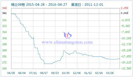4月27日稀土指數(shù) 4月27日稀土指數(shù)