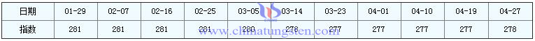 4月27日稀土指數(shù) 4月27日稀土指數(shù)