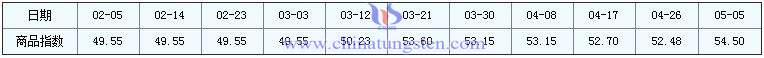 5月5日鉬精礦商品指數 5月5日鉬精礦商品指數