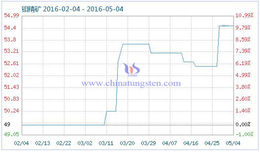 5月5日鉬精礦商品指數 5月5日鉬精礦商品指數