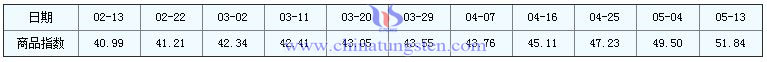 5月13日稀土指數 5月13日稀土指數
