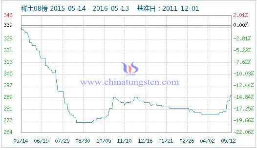 5月13日稀土指數 5月13日稀土指數