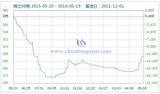 5月19日稀土指數 5月19日稀土指數