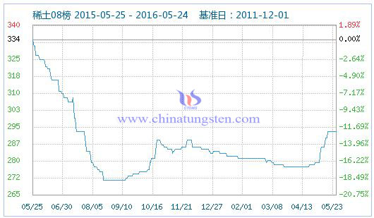 5月24日稀土指數(shù) 5月24日稀土指數(shù)