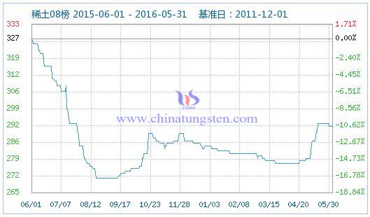 5月30日稀土指數(shù) 5月30日稀土指數(shù)