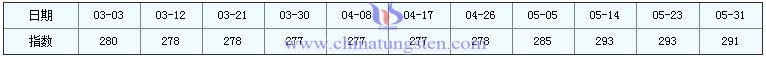 5月31日稀土指數 5月31日稀土指數