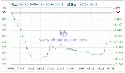 5月31日稀土指數 5月31日稀土指數