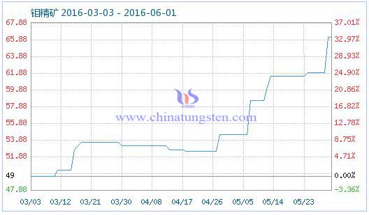 5月31日鉬精礦商品指數 5月31日鉬精礦商品指數