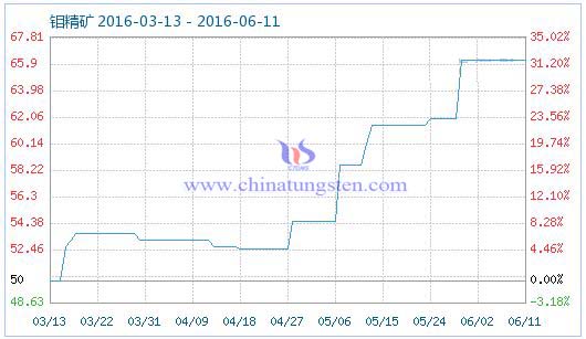 6月11日鉬精礦商品指數(shù) 6月11日鉬精礦商品指數(shù)