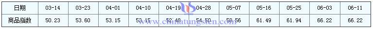 6月11日鉬精礦商品指數(shù) 6月11日鉬精礦商品指數(shù)