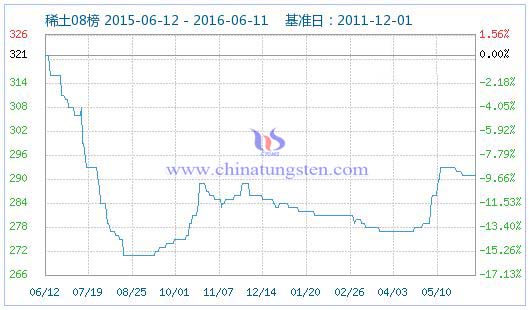 稀土指數 稀土指數