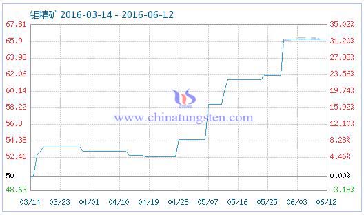 6月13日鉬精礦商品指數(shù) 6月13日鉬精礦商品指數(shù)