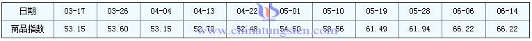 6月14日鉬精礦商品指數 6月14日鉬精礦商品指數