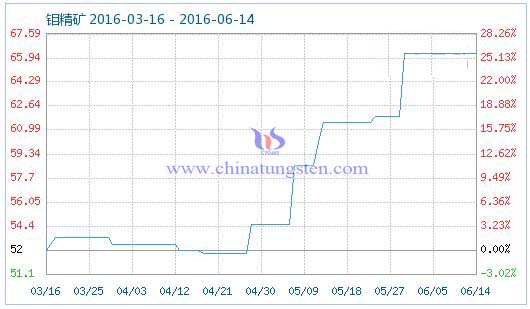 6月14日鉬精礦商品指數 6月14日鉬精礦商品指數