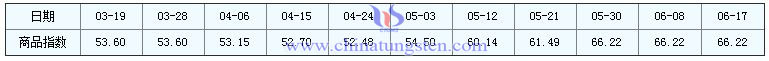 6月21日鉬精礦商品指數 6月21日鉬精礦商品指數