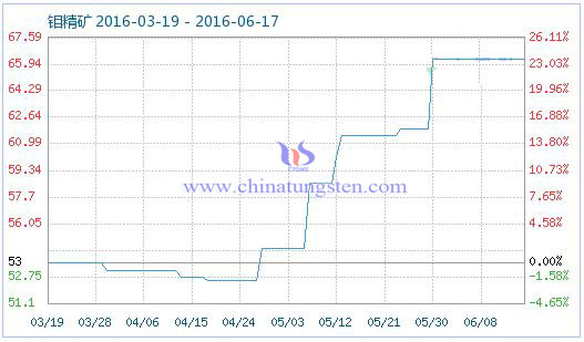 6月21日鉬精礦商品指數 6月21日鉬精礦商品指數