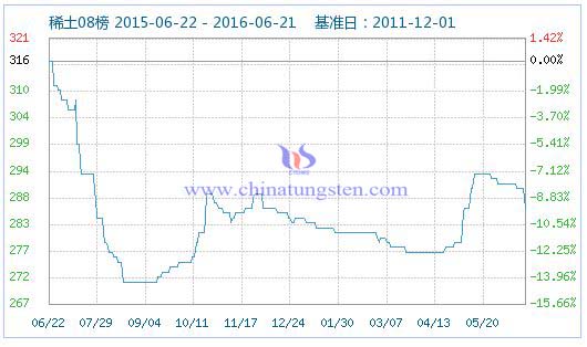 2016年6月22日稀土指數(shù) 2016年6月22日稀土指數(shù)