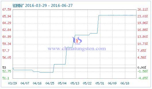 2016年6月27日鉬精礦商品指數 2016年6月27日鉬精礦商品指數