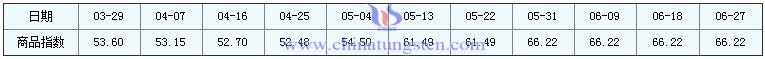 2016年6月27日鉬精礦商品指數 2016年6月27日鉬精礦商品指數
