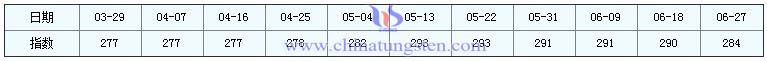 2016年6月27日稀土指數 2016年6月27日稀土指數