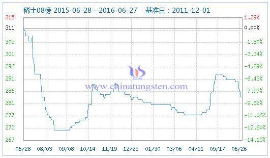 2016年6月27日稀土指數 2016年6月27日稀土指數