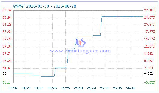 2016年6月28日稀土指數 2016年6月28日稀土指數