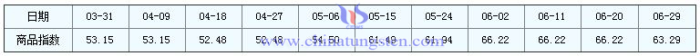 2016年6月29日鉬精礦商品指數為63.29 2016年6月29日鉬精礦商品指數為63.29