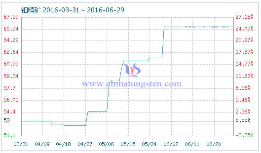 2016年6月29日鉬精礦商品指數為63.29 2016年6月29日鉬精礦商品指數為63.29