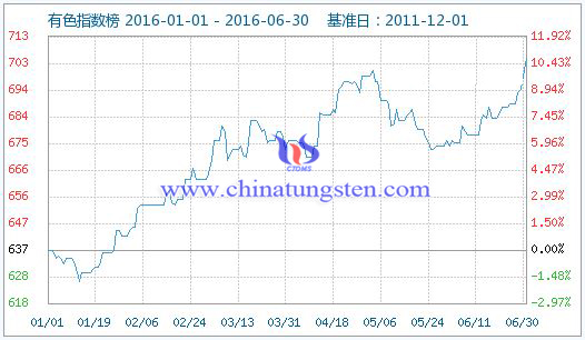 有色指數 有色指數