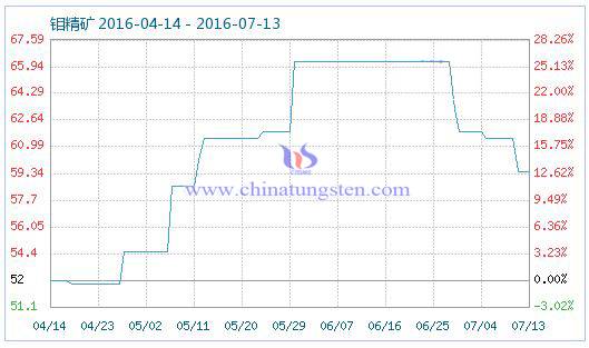 2016年7月13日鉬精礦商品指數(shù) 2016年7月13日鉬精礦商品指數(shù)
