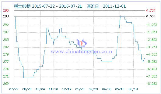 2016年7月21日稀土指數 2016年7月21日稀土指數