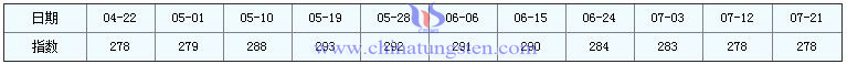 2016年7月21日稀土指數 2016年7月21日稀土指數