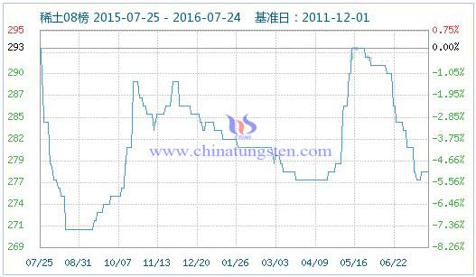 2016年7月25日稀土指數 2016年7月25日稀土指數