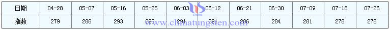 2016年7月26日稀土指數 2016年7月26日稀土指數